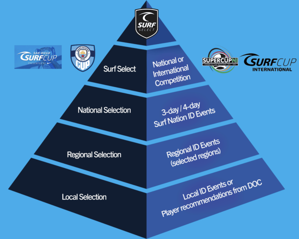 Surf Select Program - Dallas Surf Soccer Club