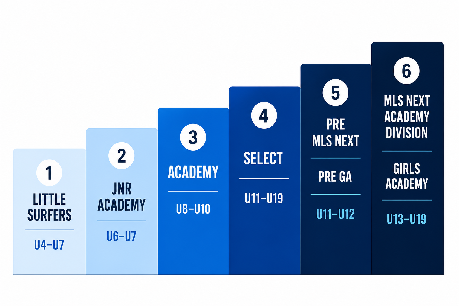 Dallas Surf player pathway