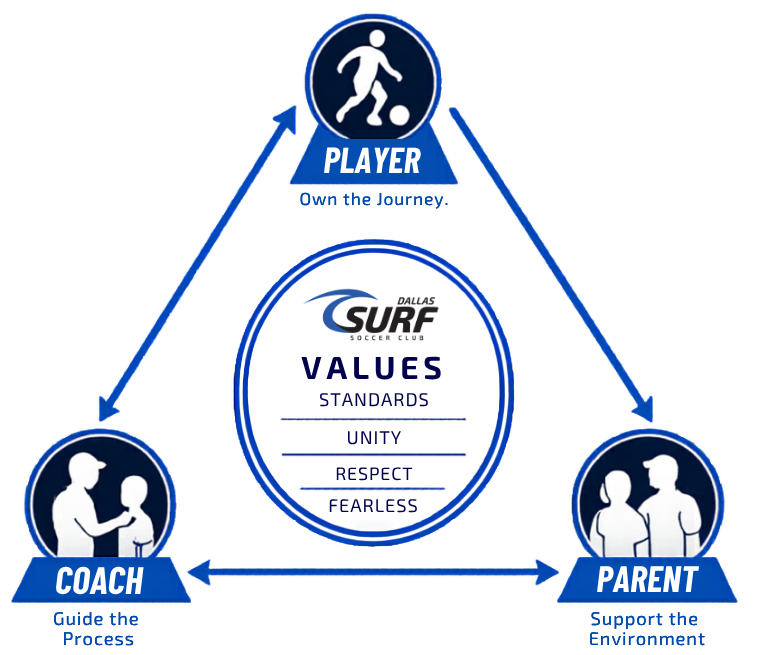 Dallas Surf Development Triangle showing the connection between player, coach, and parent